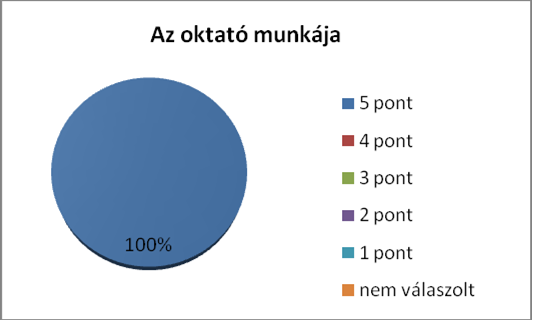 3. A képzés gyakorlatai közül kevésbé hatékonyabbnak tartott 1. nap Információk strukturálása Bevezetés, információ strukturálása-- ezeket gyakran használtuk eddig is 2.