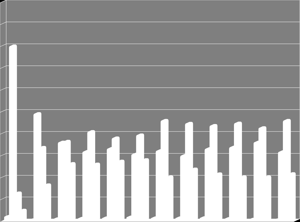 Iskolai végzettség (felsőoktatásban tanulókkal) korévenként, % 10 9 8 7 Nincs befejezett iskolai végzettsége 6 Alapfokú