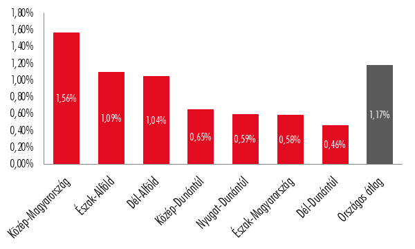 1. Helyzetelemzés II. K+F jellemzők 2010-ben a régió GDP-jének az 1,5%-át fordították K+F-re.