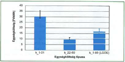 A villamosenergia-termelés egységköltsége Egyszerű (klasszikus) kamatozással számolva építés: 3,95% üzemelés: 4,9% önerő: 8% Lépcsős kamatozással számolva építés: 3,95%