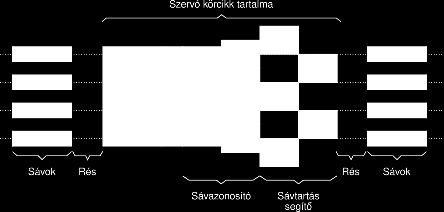 Szervó vezérlés Sávazonosító: Szervó index: hányadik körcikk a lemezen Sáv száma Sávtartást segítő sakktábla Kétféle mágneses jel Ha