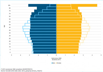 Demográfiai változások az