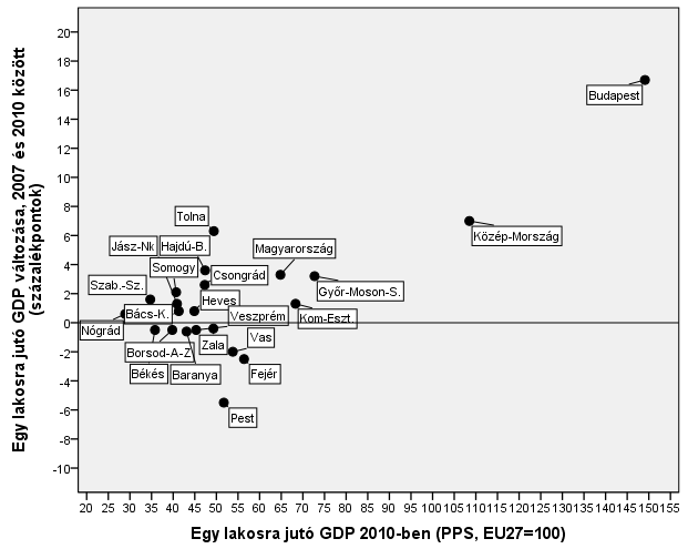 A HAZAI TERÜLETFEJLESZTÉS ZSÁKUTCÁI 143 1. ábra Az egy lakosra jutó GDP és változása a megyékben Forrás: KSH: A bruttó hazai termék (GDP) területi megoszlása 2010-ben (előzetes adatok).