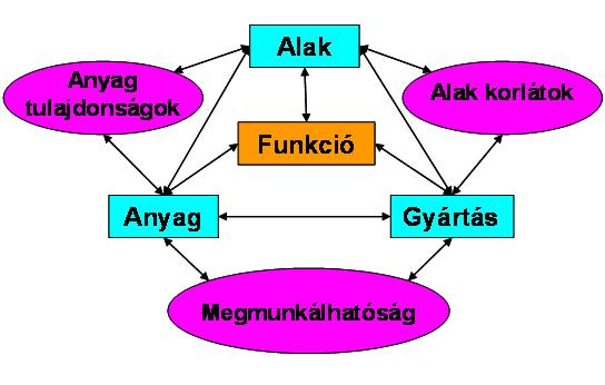 5. ábra Olvassa el a bekezdést! Gyűjtse ki és tanulja meg a karosszéria anyagok kiválasztását meghatározó szilárdsági és alakíthatósági tulajdonságokat, ezek jelölését!