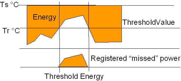 Ha a küszöbenergia küszöbérték regiszter érték TELJESÍTE=E+(P-Pth).dt MÉNY T.ÁRAM E=E+(Q-Qth).k.DT.dt Delta T E=E+Q.k.(DT-DTth).dt Térfogat küszöbérték regiszter Előrem. T V=V+(Q-Qth).dt V.