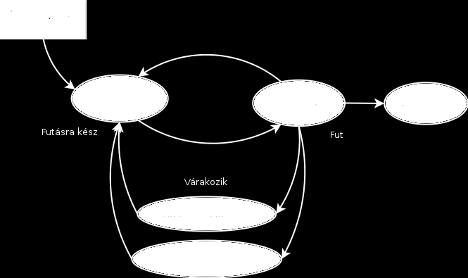 2.1. A processz tábla - TASK_STOPPED: A processz futását a kernel felfüggesztette egy SIGSTOP vagy SIGTSTP jelzés hatására. Ismét RUNNING állapotba kerülhet egy SIGCONT jelzés hatására.