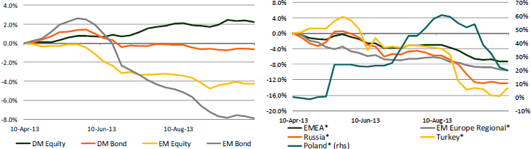 6 hónapos kumulált pénzbeáramlás (NAV %-ban) Forrás: Wood&Co EME Strategy 2013. október 11. Az elmúlt hat hónap egyértelmű nyertesei a fejlett piaci részvények voltak.