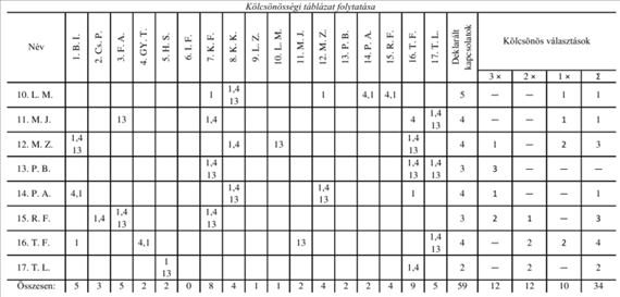 BÁBOSIK ISTVÁN: A SZOCIOMETRIAI MÓDSZER A gyakorisági táblázat a több szempontú szociometriai adatfelvétel alapján készíthető el, s ez a mátrix nem