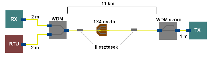 33 Adó: szükség lesz arra is, hogy mekkora az adó által kiadott legkisebb teljesítmény, tehát, mekkora energiájú fényt képes kibocsátani legrosszabb esetben.