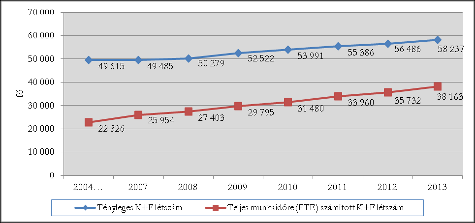 1.5. Létszámok A kutatás-fejlesztés jelentőségét mutatja a kutatás-fejlesztés területén foglalkoztatottak évről évre kissé emelkedő száma is: 2013-ben 37 800-an dolgoztak kutatóként, 24%-kal többen,