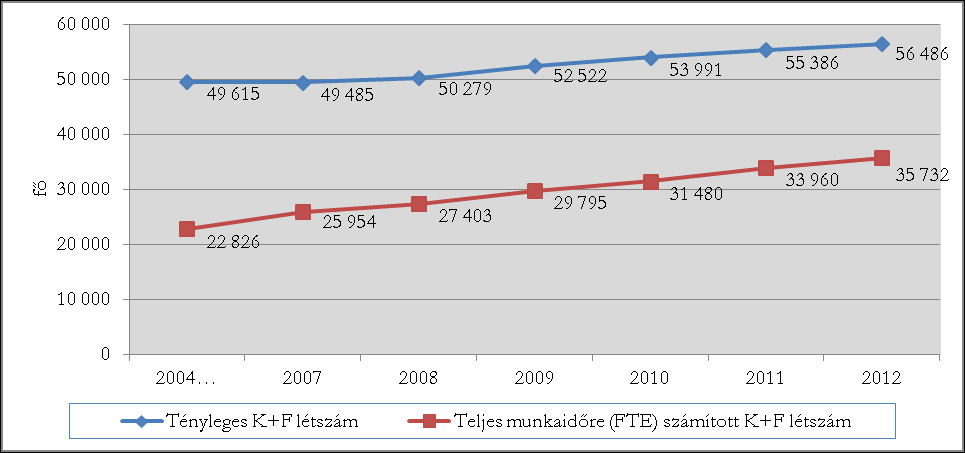 1.5. Létszámok A kutatás-fejlesztés jelentőségét mutatja a kutatás-fejlesztés területén foglalkoztatottak évről évre kissé emelkedő száma is: 2012-ben 37 000-en dolgoztak kutatóként, 21%-kal többen,