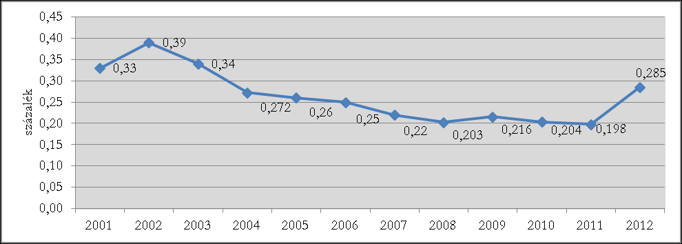 37. ábra: Az OTKA-programok támogatási összege (2001 2013) 38.