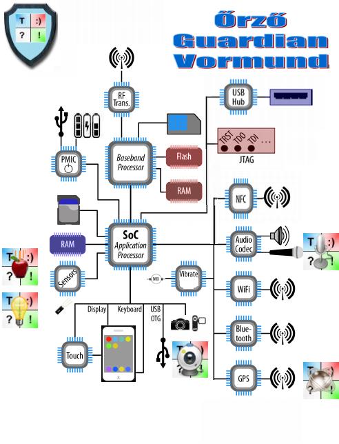 Egy átlagos okos-telefonon nagyon sok szenzor/érzékelő van. Az érzékelőkre ültetett figyelő szerviz programok folyamatos információt képesek gyűjteni a külvilágukból.