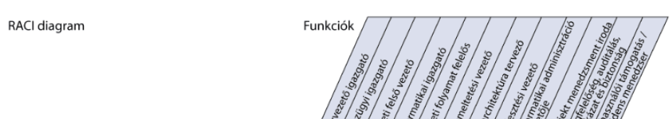 működtetése RACI mátrix