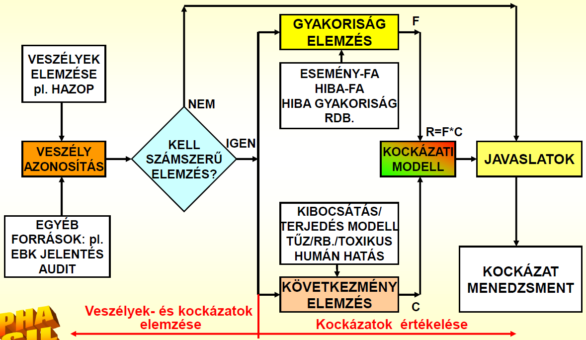 Veszélyek és