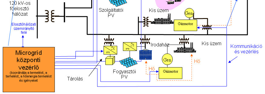Virtual microgrid Smart Grid CHP