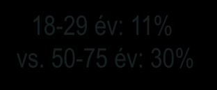 Hordozható eszközök adatkapcsolata Bázis: akik használnak notebookot, tablet vagy okostelefont n= - év: % vs.