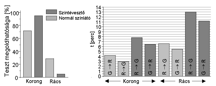 6. Mérések és vizsgálatok kiértékelése 63 választottam ki, akik átlagon felüli megbízhatósággal és pontossággal képesek a tesztek végrehajtására.