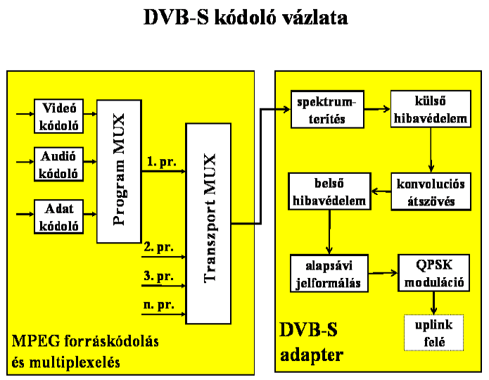 55. DVB-S kódoló felépítése, bitsebességek, BER görbék. Bitsebességek: ( 1.