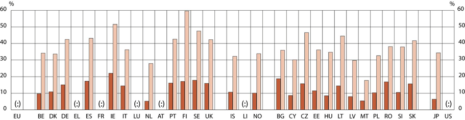 Forrás : Eurostat, UOE A matematikai, természettudományos és műszaki képzésre beiratkozott hallgatók száma a felsőoktatásban részt vevő összes hallgató arányában (ISCED 5A, 5B és 6), 2001,, Nők