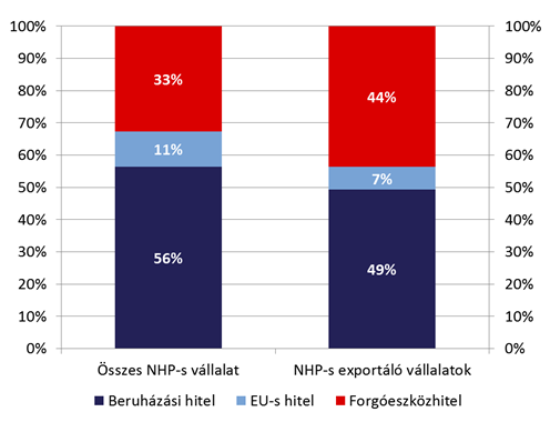 Az exportáló vállalkozások nagyobb arányban vesznek igénybe forgóeszközhiteleket