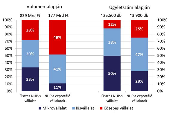 Inkább a nagyobb méretű vállalkozások exportálnak Megjegyzés: nem