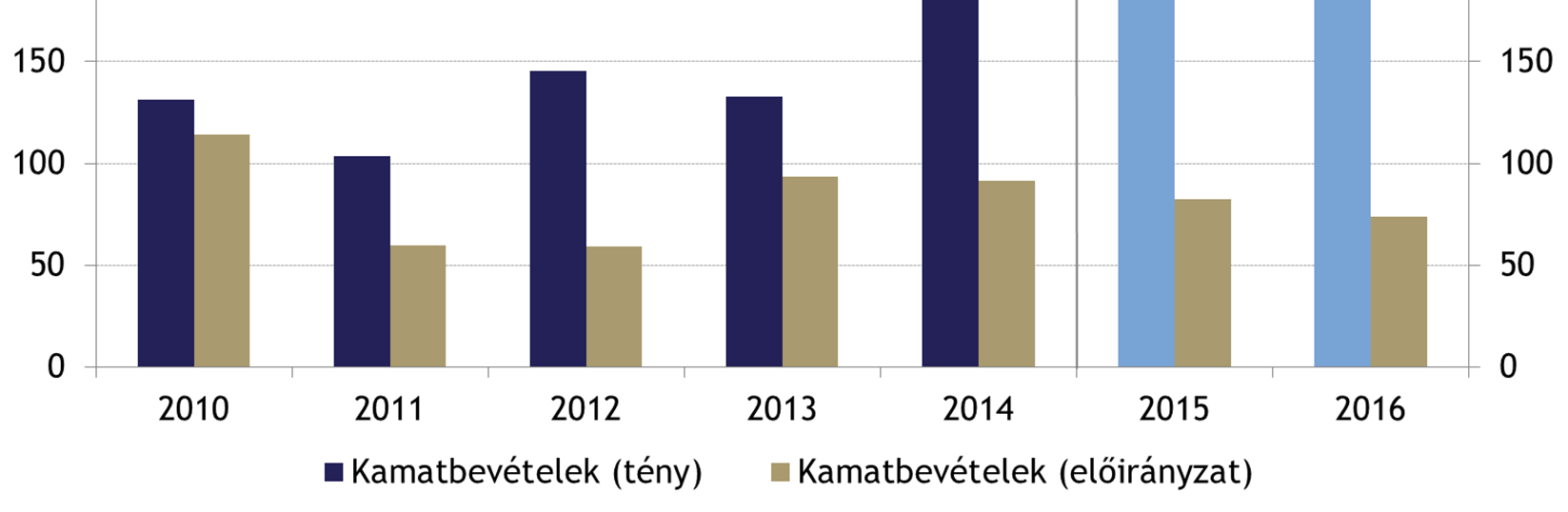 A pénzforgalmi kamatbevételek emelkedése A nettó kamatkiadások csökkenéséhez a kamatbevételek 2014-es növekedése