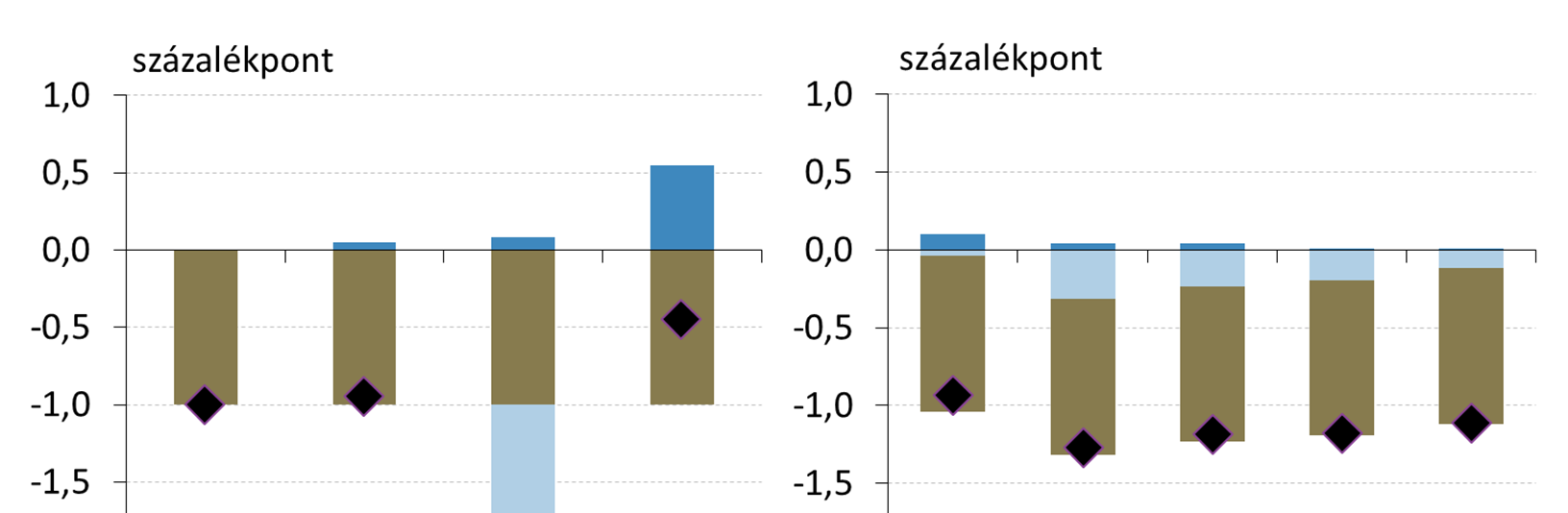 Az szja kulcs csökkentésének hatásai Effektív szja kulcs változása