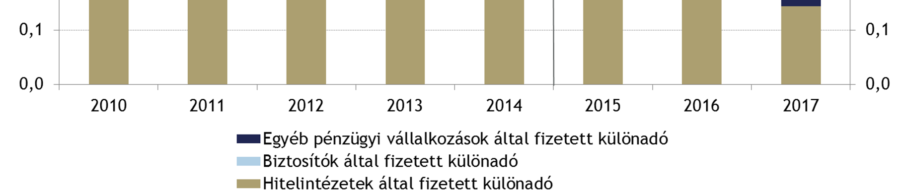 Pénzügyi szervezetek különadója