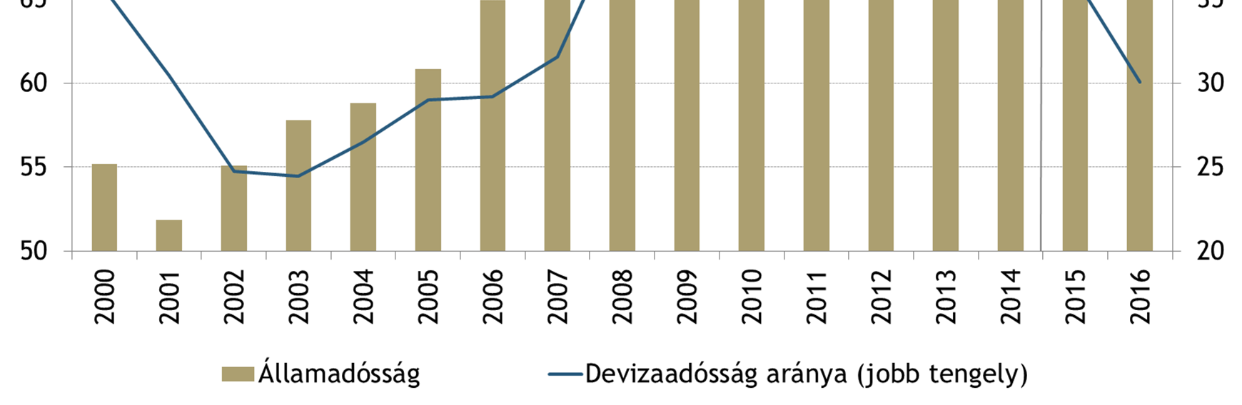 Az államadósság alakulása