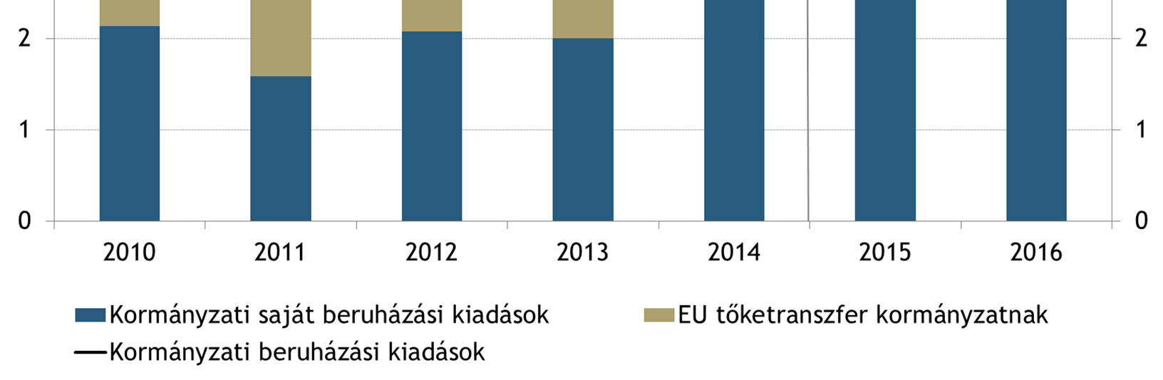 A kormányzati beruházások