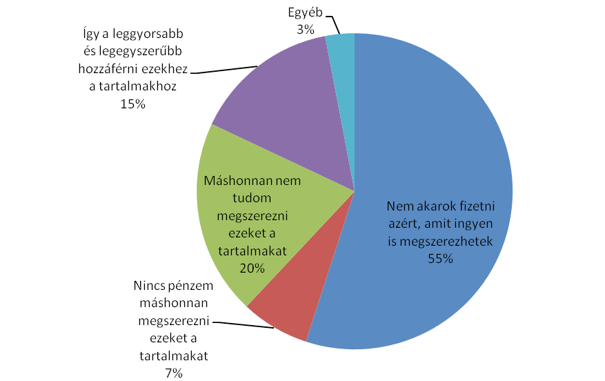 A letöltők több mint fele (55%) pénzhiánnyal indokolja a letöltést, a többiek pedig a letöltés egyszerűségére és a fájlok más forrásból való elérhetetlenségére hivatkoznak. (53. ábra) 53.