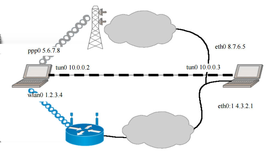 4 tunneling technológiát széles körben alkalmazzák különböző applikációs környezetekben. A GRE in UDP egységesíteni kívánja ezen tunneling technológiák protokoll stack-jét és PDU formátumát.
