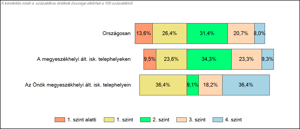 3 Képességeloszlás Az országos eloszlás, valamint a tanulók eredményei a megyeszékhelyi általános iskolákban és az Önök
