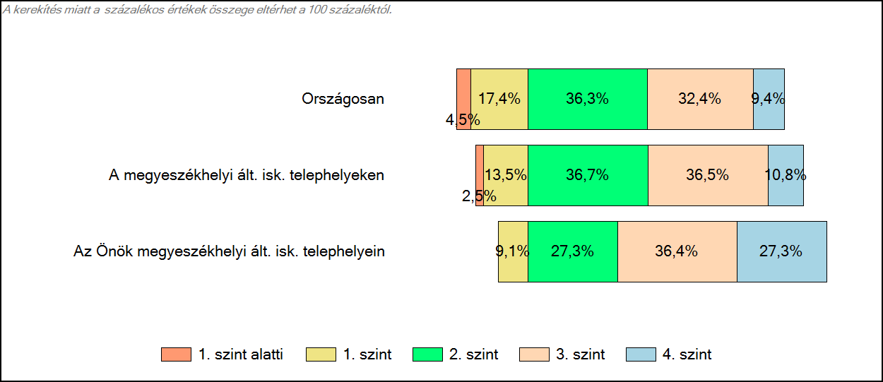 3 Képességeloszlás Az országos eloszlás, valamint a tanulók eredményei a megyeszékhelyi általános iskolákban és az Önök