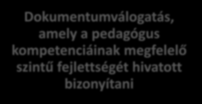 A pedagógiai e-portfólió definíciója, típusai A pedagógiai e-portfólió a pedagógus munkáját bemutató dokumentumgyűjtemény Munkaportfólió Értékelési portfólió Hosszabb időszak teljes