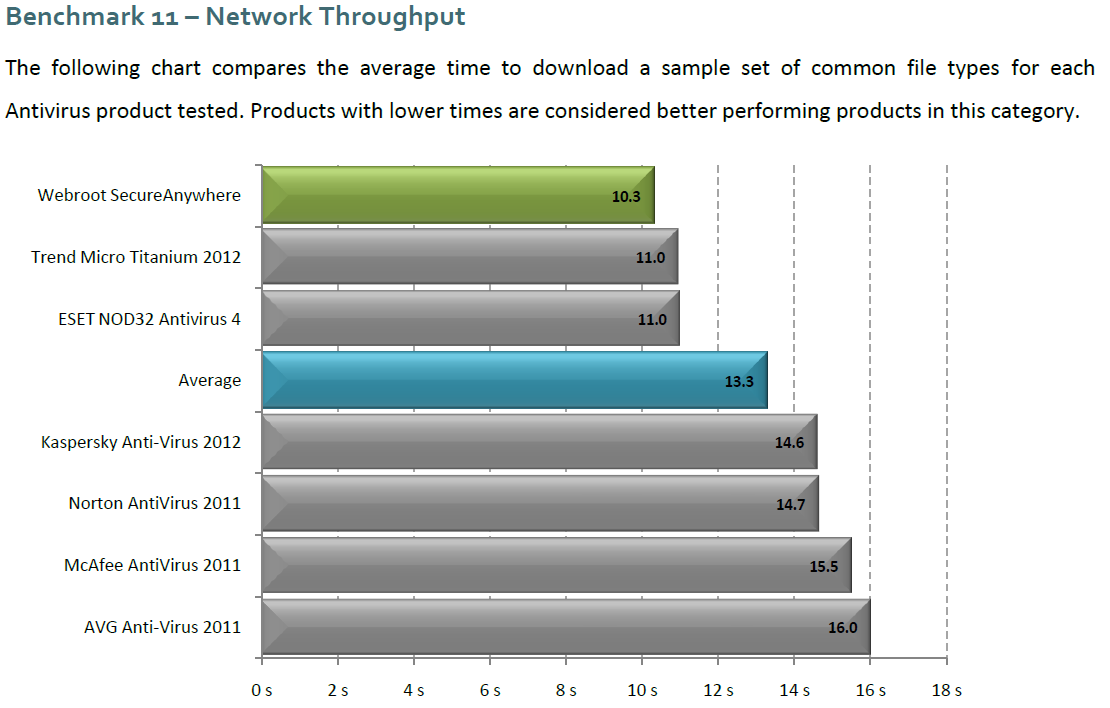 A Webroot más Független teszt a PassMark Software től, 2011.