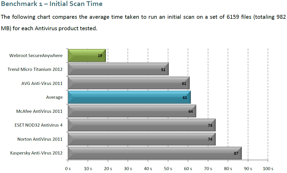 A Webroot más Független teszt a PassMark Software től, 2011.