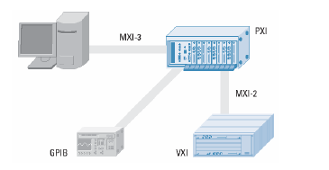 MXI busz (Multisystem extention Interface Bus) MXI-1 busz: GPIB eszköz és VXI-keret kommunikációja MXI-2 busz: VXI és PXI eszközök kommunikációja MXI-3 busz: PXI-PXI