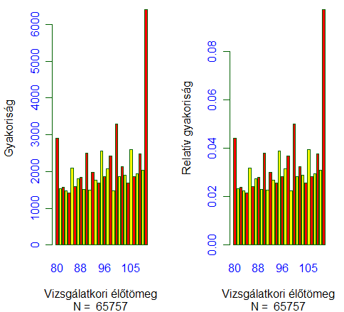 Az Életnap és a Napi gyarapodás közötti lineáris korreláció közepes (-0,661) erősségű (12. táblázat), a kapcsolat jellege mégis inkább hiperbolikusnak tekinthető (3. ábra).