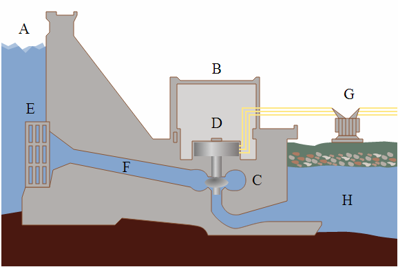 Vízerőművázlata Részei: A-víztározó B- gépház C-vízturbina
