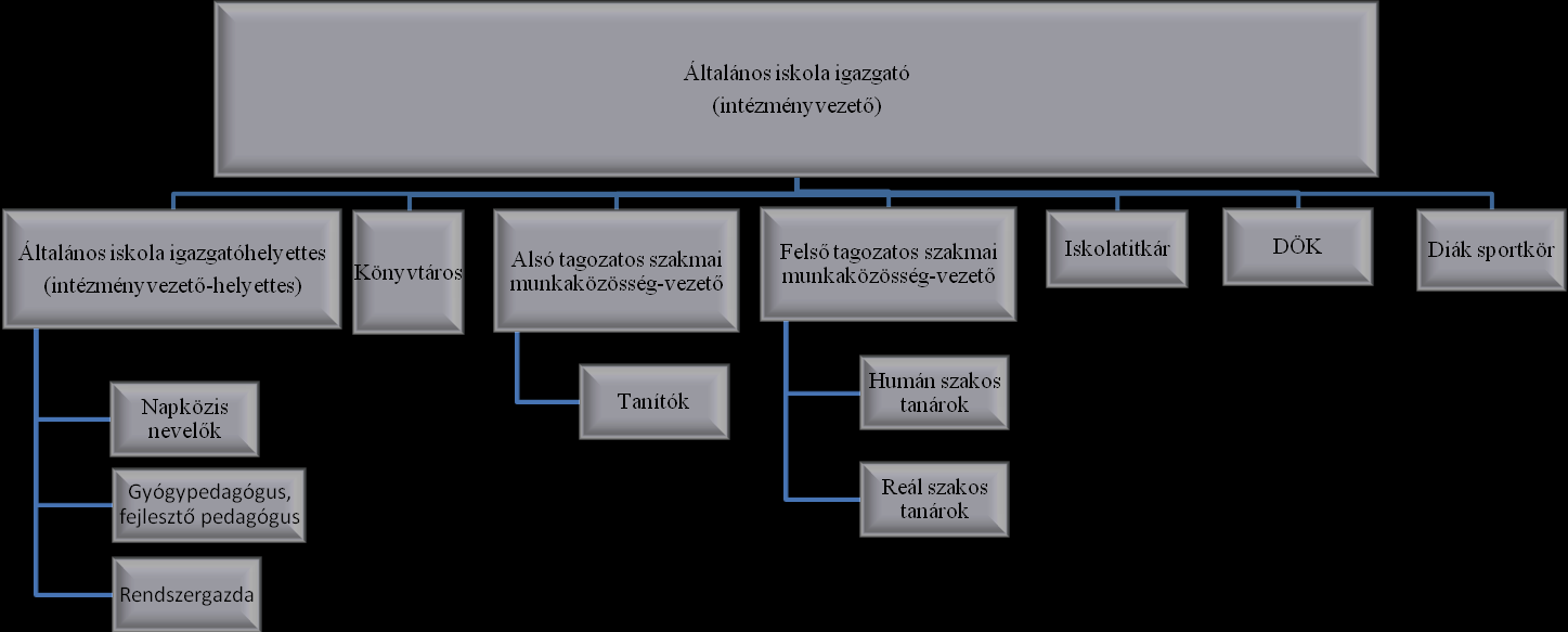 3. Az intézmény szervezeti felépítése 3.1. Szervezeti diagram 3.2.