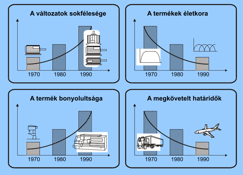 CIM értelmezésének aspektusai CIM (Computer Integrated Manufacturing) = számítógéppel integrált gyártás - koncepció - filozófia - szervezési elv - metodológia - konkrét rendszer CIM - számítógéppel