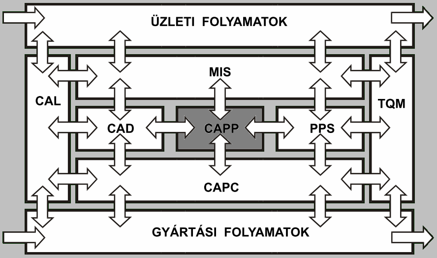 Számítógéppel segített folyamattervezés (CAPP) helye és szerepe CIM rendszerben Számítógéppel segített folyamattervezés (CAPP) Diszkrét gyártás anyagi folyamatainak jellemző vonásai: - nagyszámú