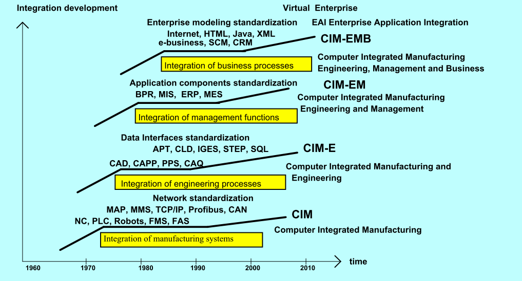 A CIM koncepció fejlődésének kezdeti szakasza (Arthur D.