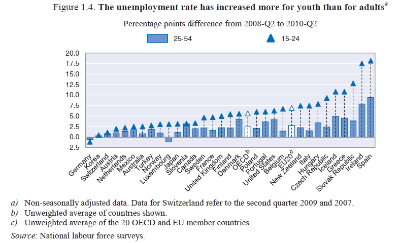Nemzetközi nyomás A fiatalok munkanélküliségi rátája