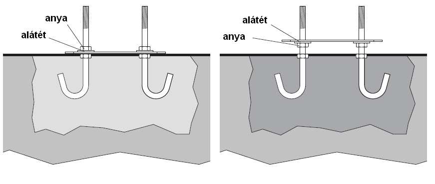 Az alaplemez rögzítése 5 A