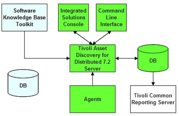 Tivoli Asset Discovery for Distributed 7.