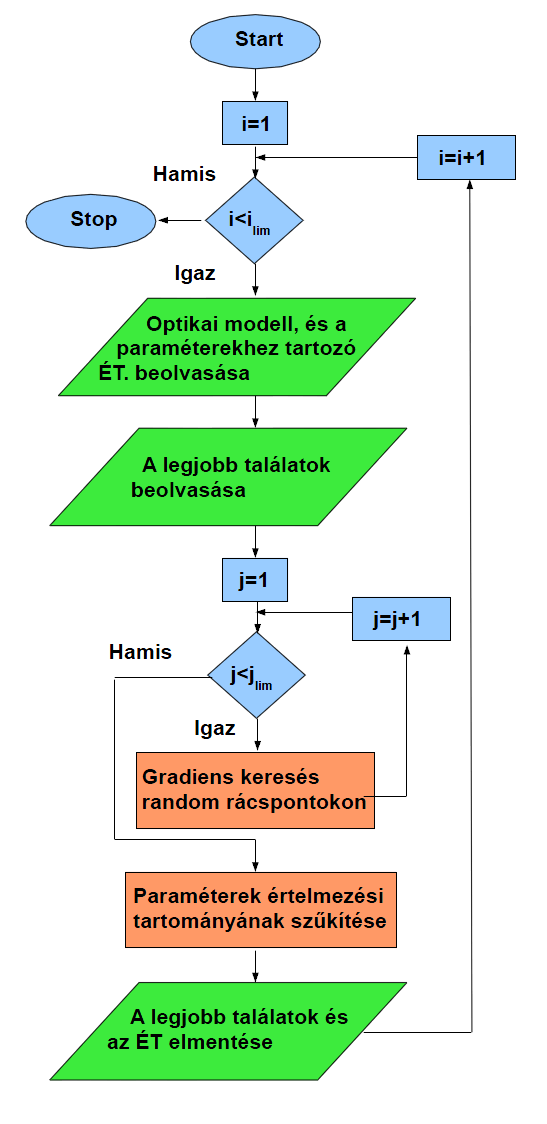 mutatja. Első lépésként a modell minden szabad paraméteréhez (melynek száma legyen P) meg kell határozni az alsó és felső korlátokat, amelyek közt a megoldást keressük.