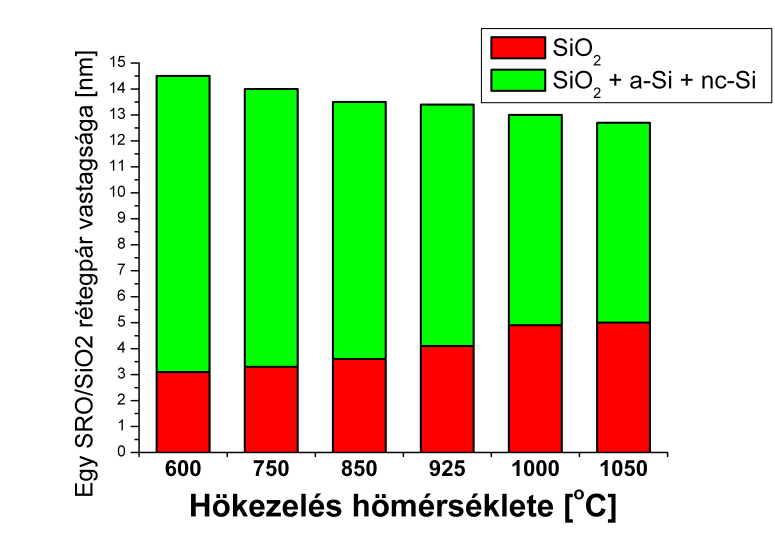 hőmérsékletek esetében (6. táblázat 6. és 7. oszlopa). Megjegyzem, hogy az újonnan létrejövő nanokristályok egy hányada inkább az a-si fázis növekedésében mutatkozik meg, mint sem az nc-si-ben.